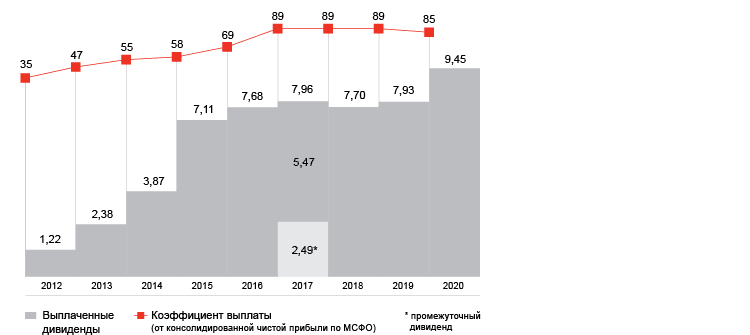 Размер дивидендов на акцию в 2012–2020 годах (рубли)