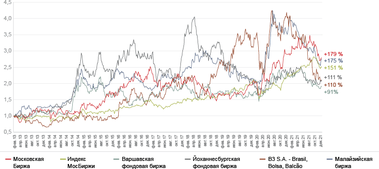 Динамика цены акций Биржи, Индекса МосБиржи и акций сравнимых компаний в период 2013–2021 годов (февраль 2013 года = 100 %)*